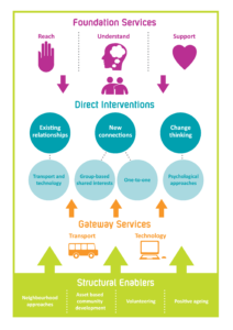 Promising Approaches Infographic showing how foundation services, direct interventions, gateway services and structural enablers are interlinked.